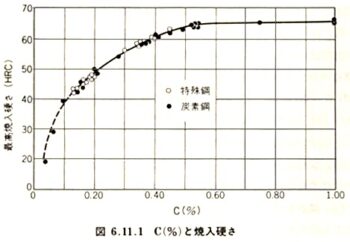 炭素量と焼入れ最高硬さ